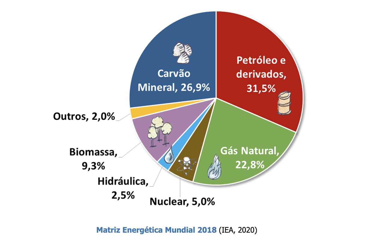 infográfico mostra matriz energética mundial