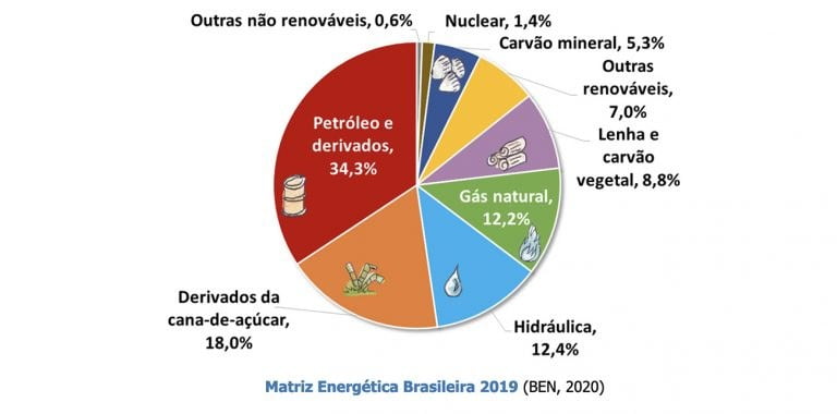 infográfico mostra matriz energética brasileira