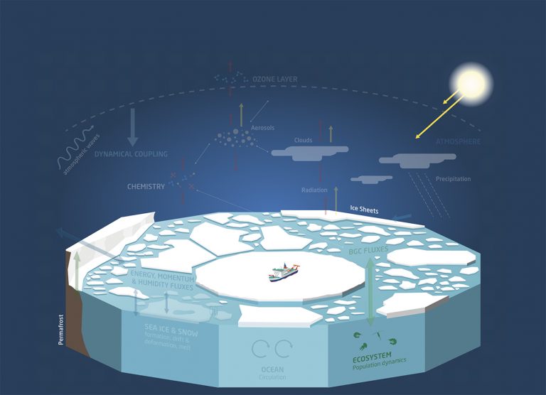 infográfico mostra como funcionou a maior expedição ao Ártico