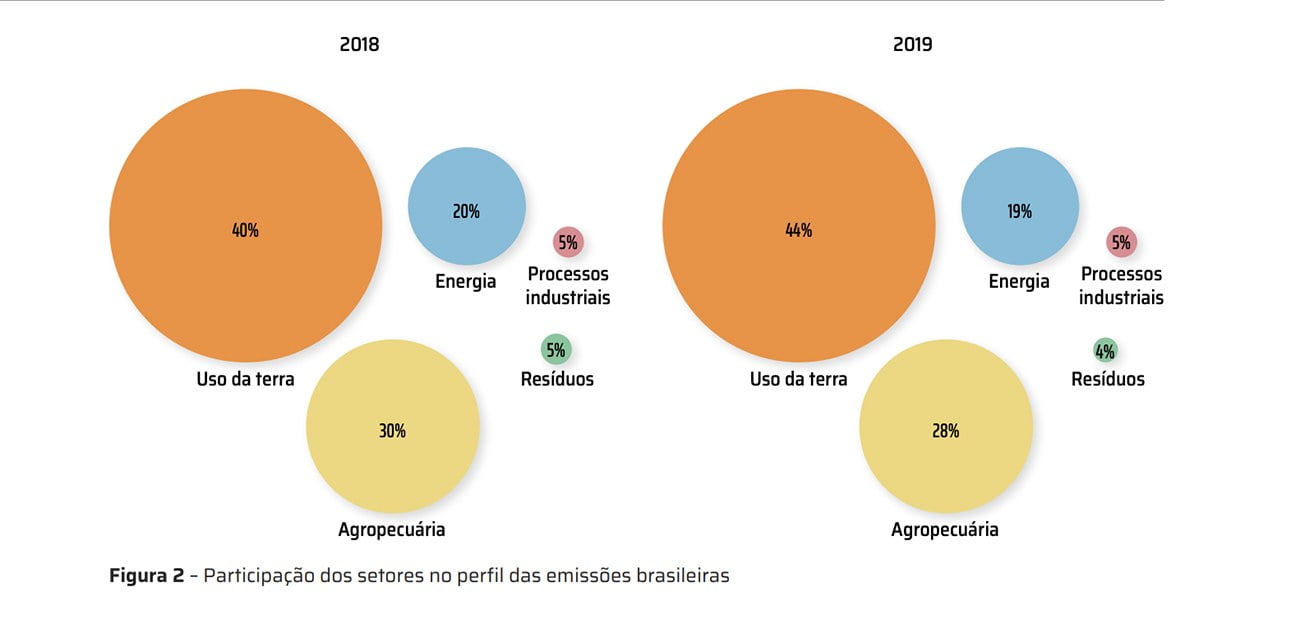 Infográfico mostra emissões do Brasil por setor da economia.