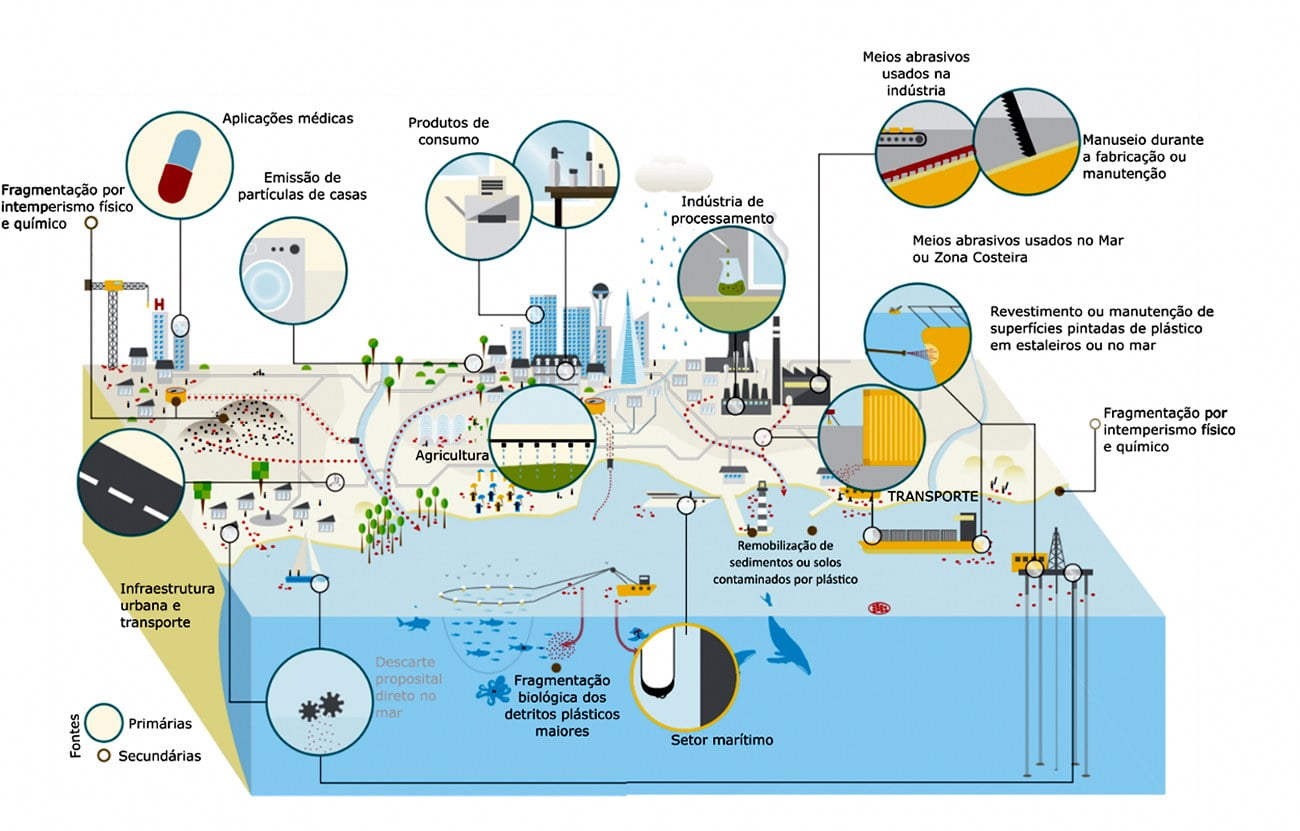 infográfico microplásticos nos oceanos