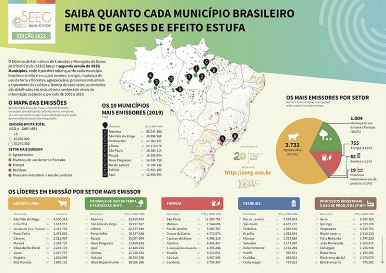 gráfico dos 10 municípiosque mais emitem GEFs