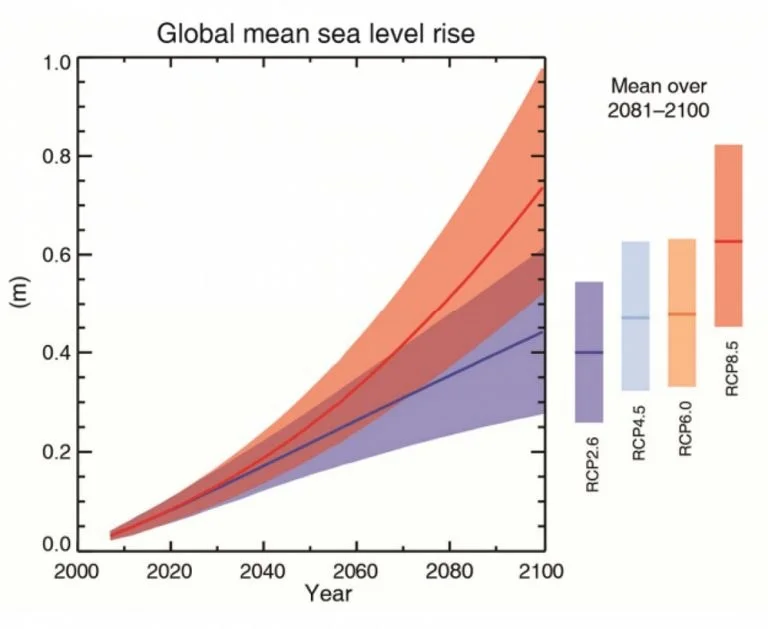 Infográfico mostra Aumento no nível médio do mar