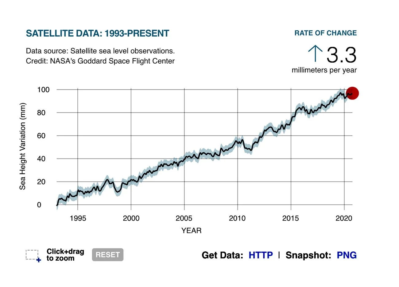 infográfico mostra aumento do nível do mar