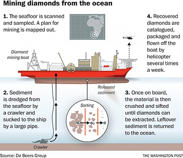 esquema de mineração de diamantes