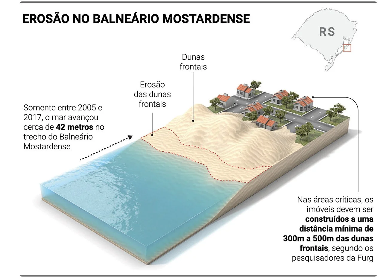 Ilustração mostra processo de erosão no litoral gaúcho