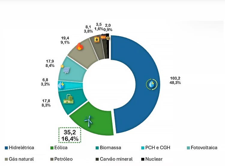 distribuição da energia no Brasil por fonte