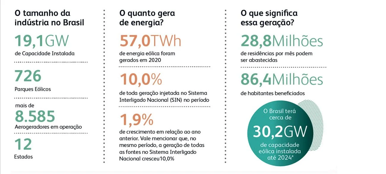 Infográfico mostra indústria da energia eólica no Brasil