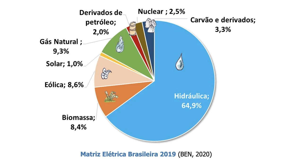 infográfico mostra matriz elétrica no Brasil