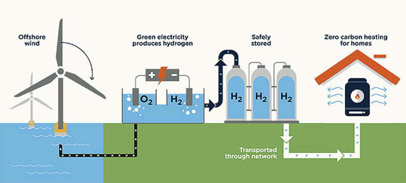 infográfico mostra produção de hidrogênio verde