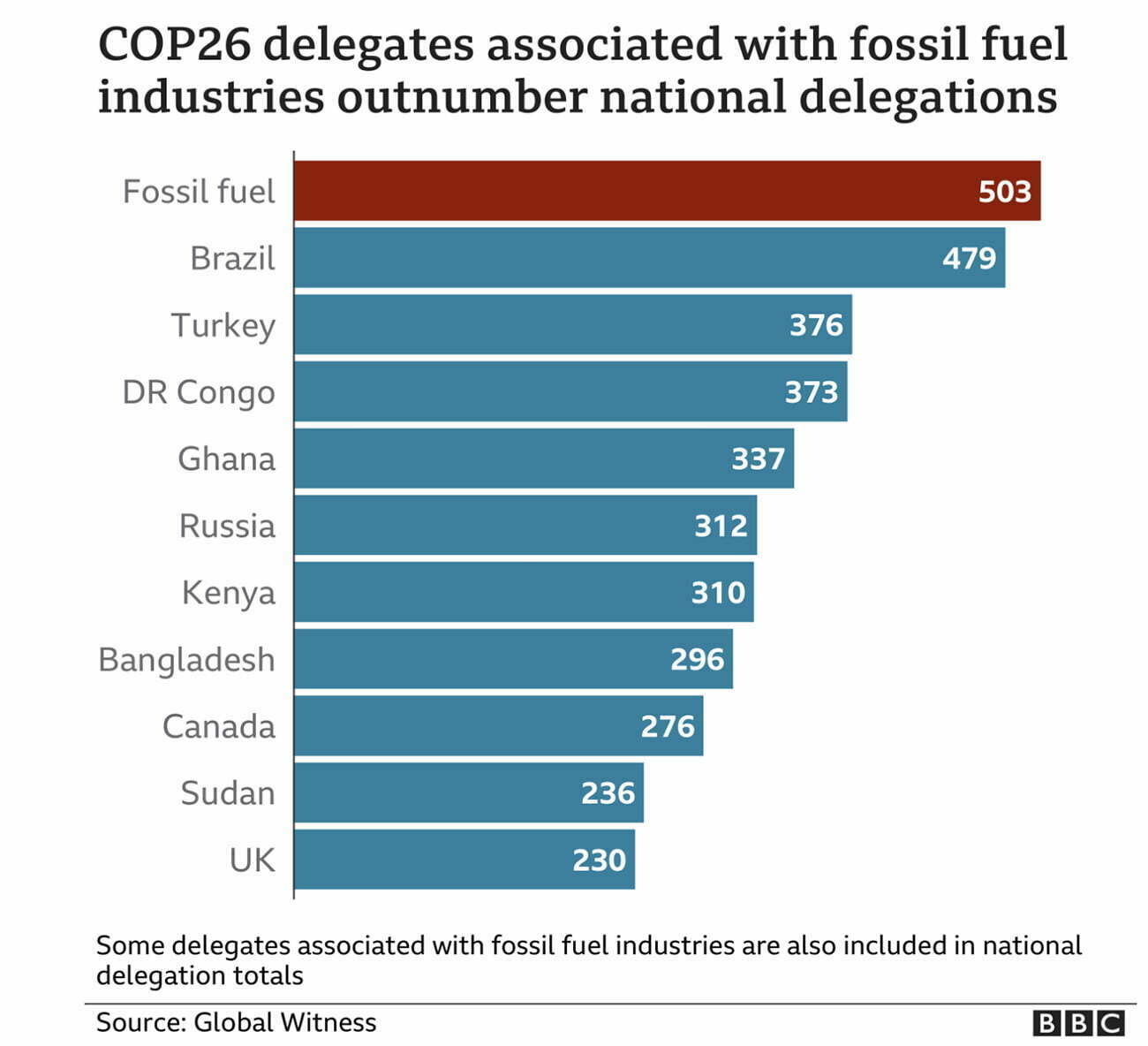 infográfico mostra tamanho das delegações na COP 26
