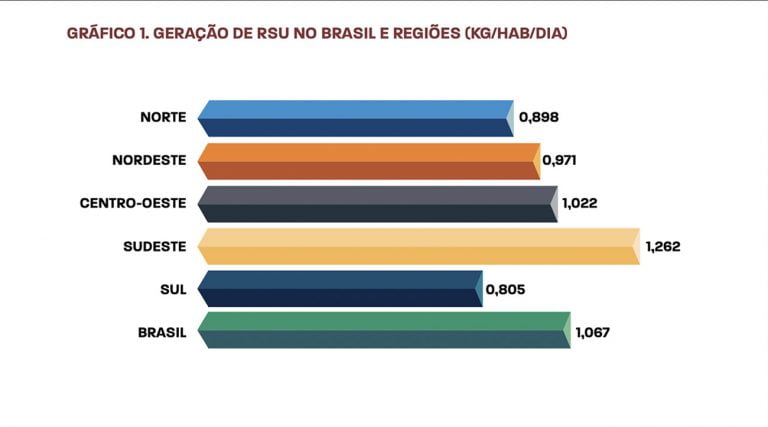 lixo por dia por cidadão em cada região do país