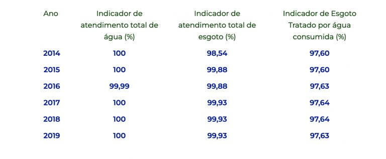 indicadores de saneamento em santos
