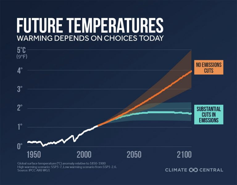 Infográfico IPCC Temperaturas futuras no planeta