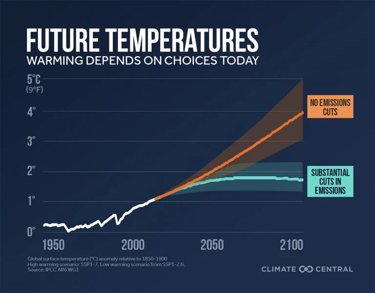 Infográfico IPCC Temperaturas futuras no planeta
