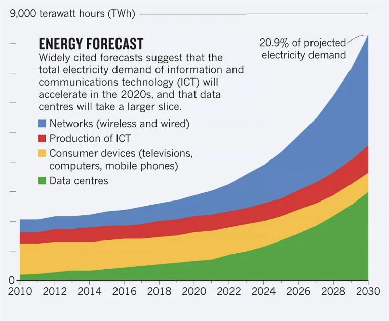 Gráfico da energia e custo da internet 