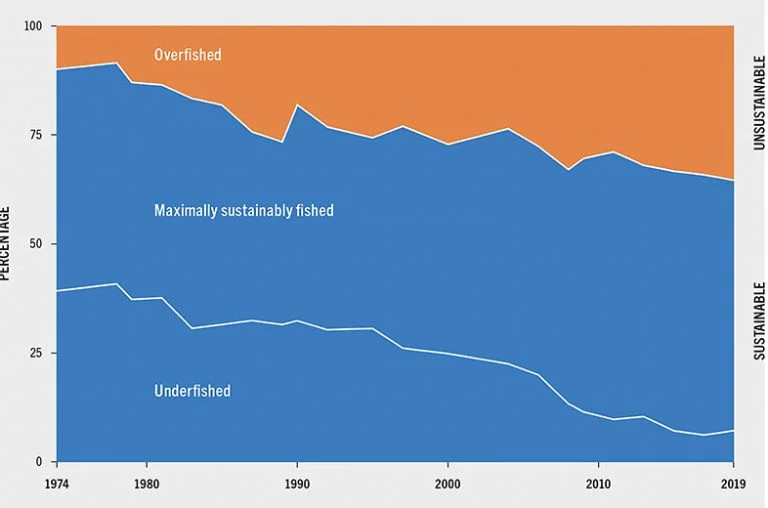 Estatísticas da pesca sustentável