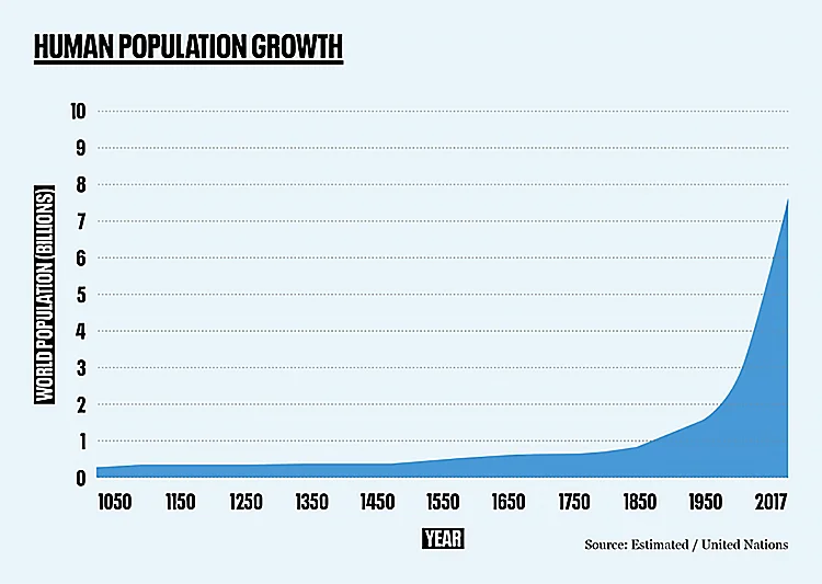 gráfico do crescimento da população mundial