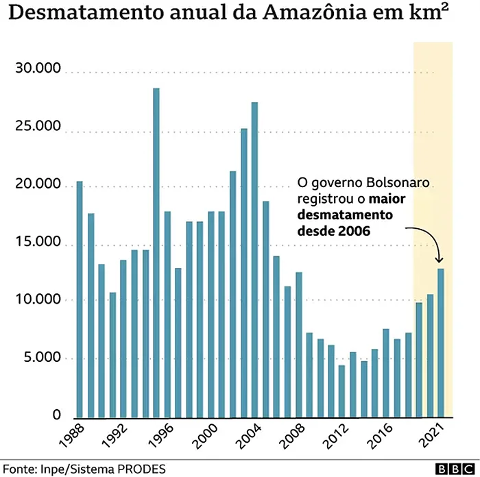 Desmatamento anual na Amazônia