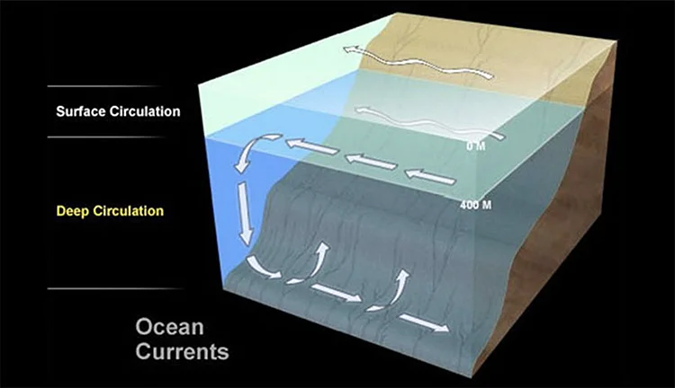 Diagrama das correntes oceânicas