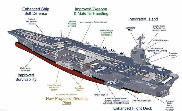 planta interna do maior navio de guerra do mundo