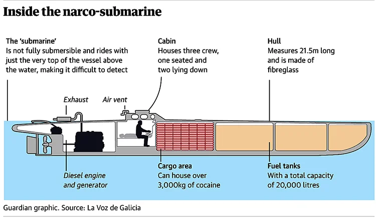Esquema do narcossubmarino