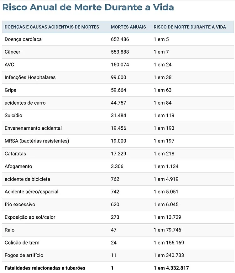 Risco anual de mortes durante a vida.