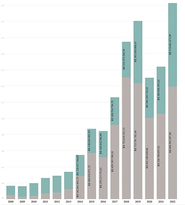 Royalties de petróleo de Ilhabela