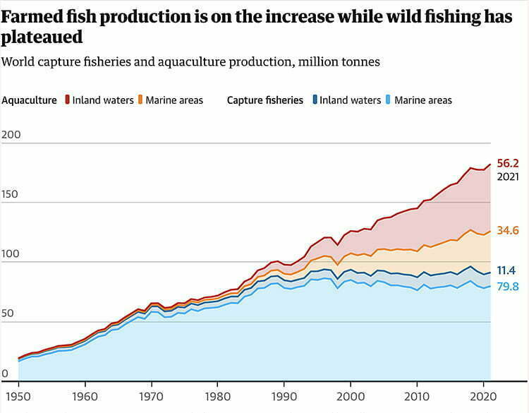 Gráfico da pesca mundial e da aquicultura 