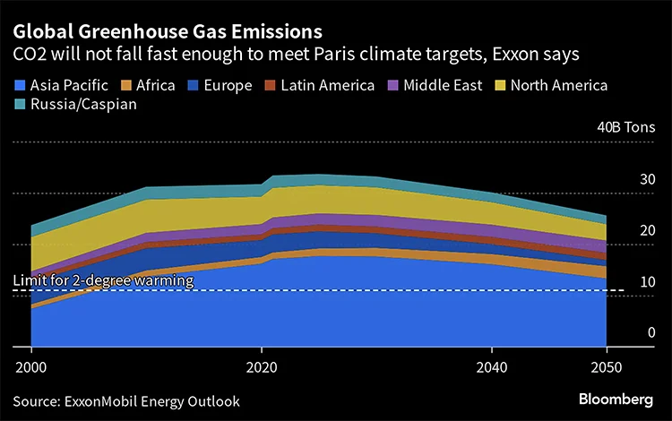 Gráfico das emissões mundiais da Exxon Mobil