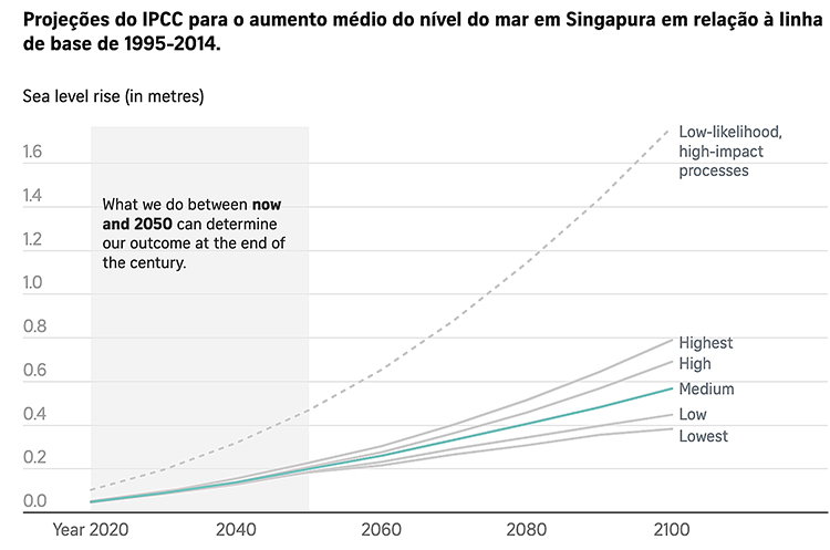 IPCC Singapura