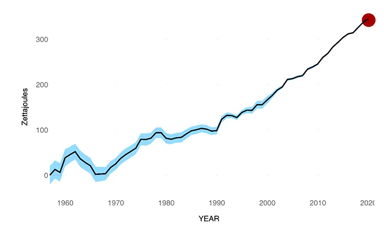 gráfico da NASA sobre retenção de calor pelos oceanos