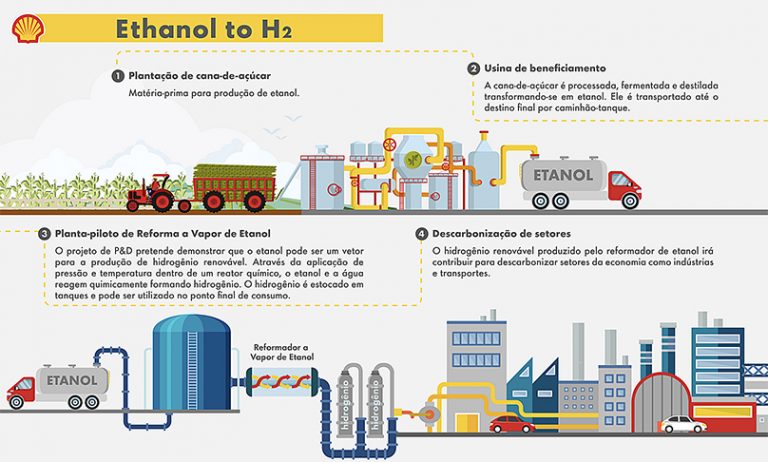 Planta da produção de hidrogênio verde via etanol da USP.
