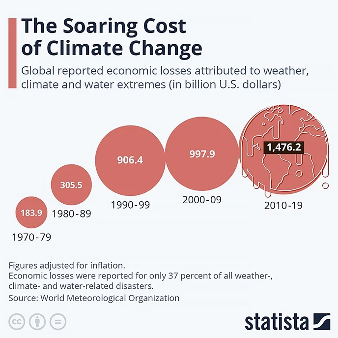 custo financeiro do aquecimento global 