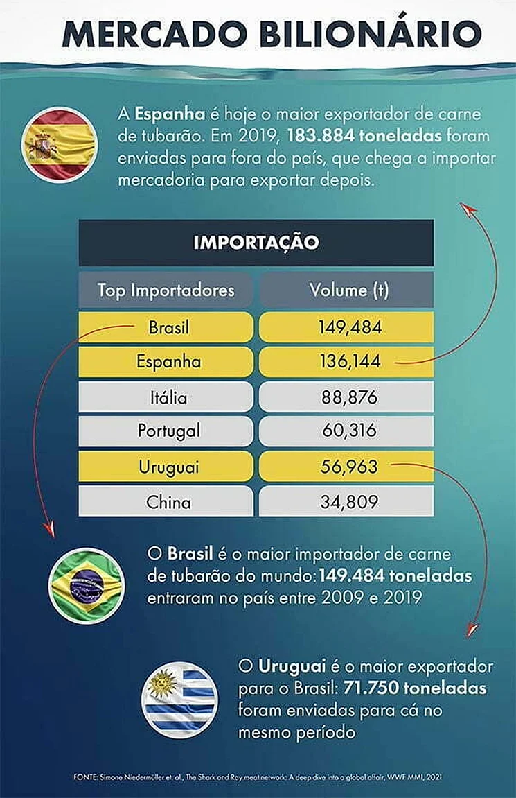 gráfico do consumo de carne de cação/tubarão no mundo.