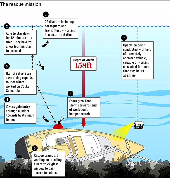 ilustração de resgate do barco