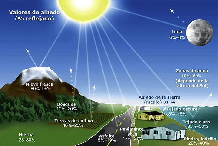 capacidade de reflexão de uma superfície