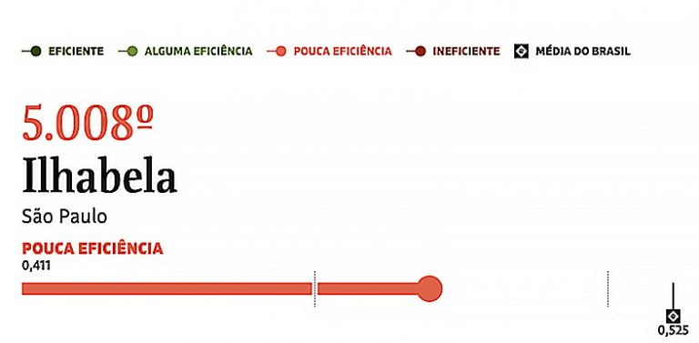 dados do município de Ilhabela no ranking de Eficiência dos Municípios