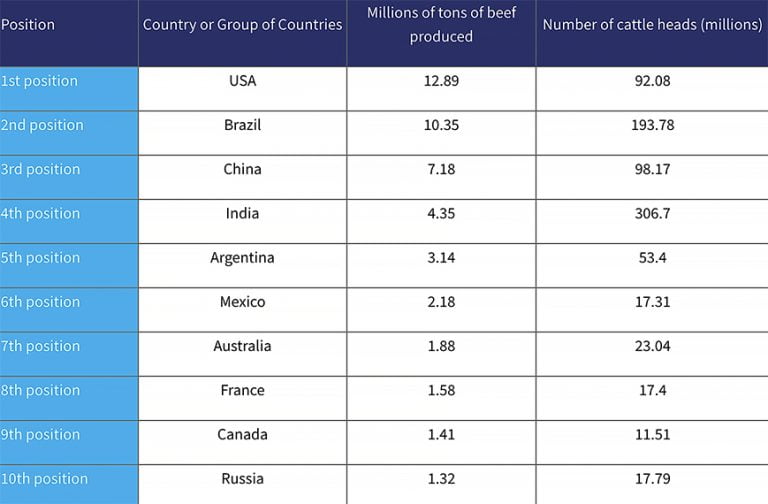 ranking de países que criam gado 