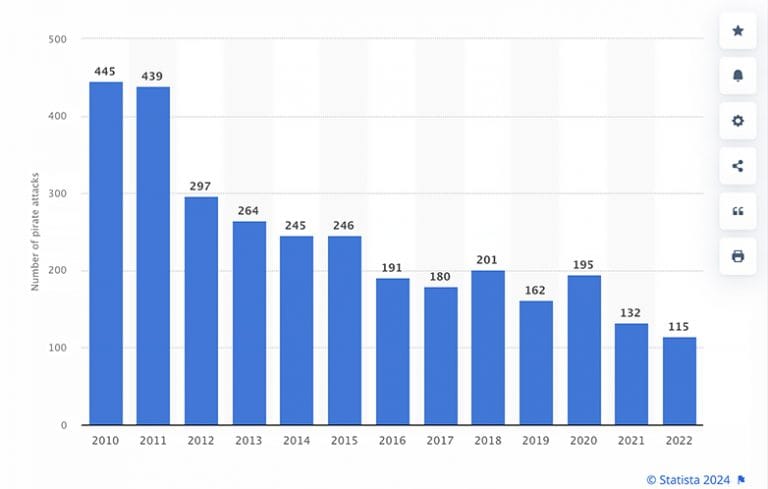 estatísticas da pirataria moderna 