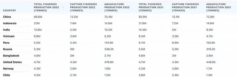 Ranking de pesca por país