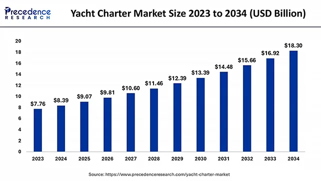 mercado mundial de aluguel de barcos