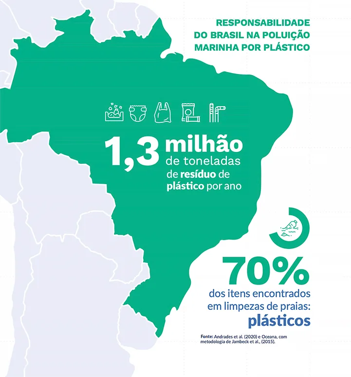 responsabilidade do Brasil que ocupa o oitavo lugar entre os 10 maiores poluidores por plástico