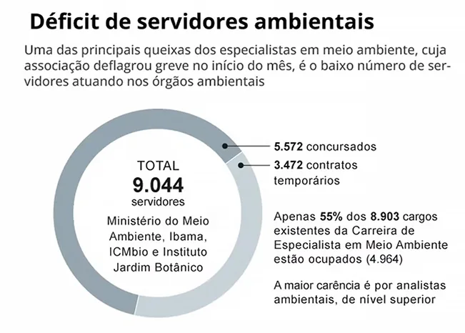 Déficit de servidores ambientais