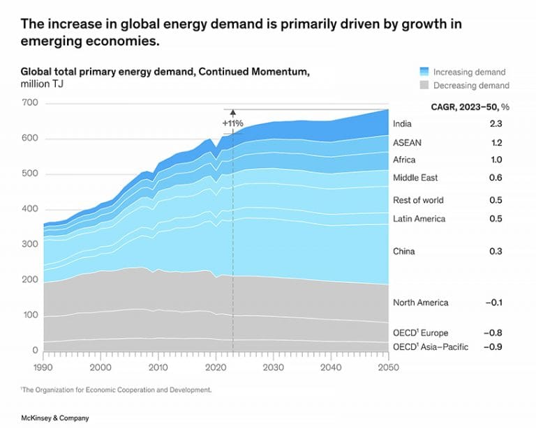 Gráfico da Mackinsey sobre a queima de petróleo