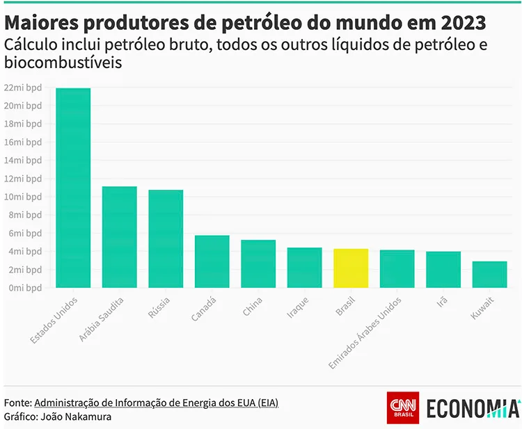 Gráfico dos 10 maiores produtores de petróleo