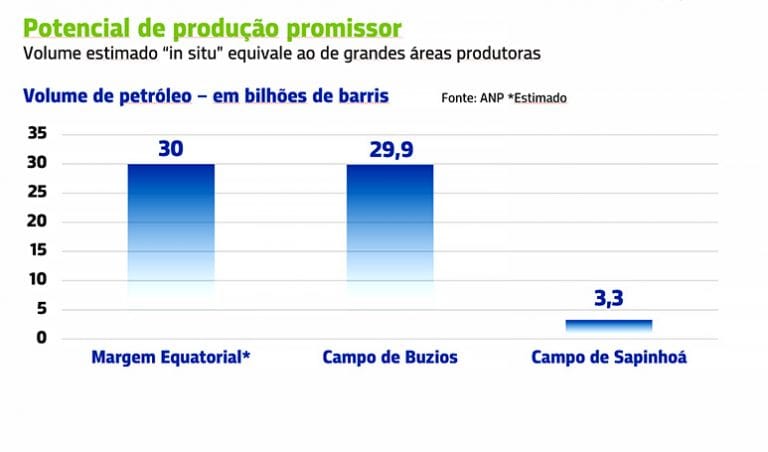 O potencial da margem equatorial 