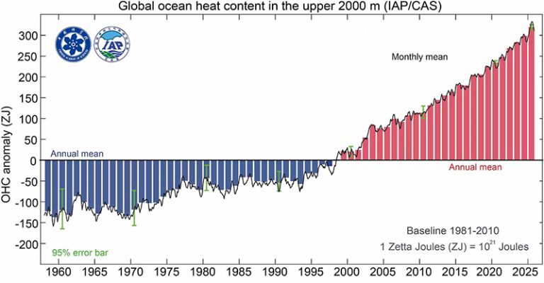 Gráfico do calor nos oceanos nos últimos anos