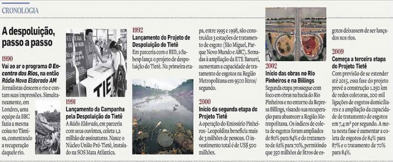 cronologia da campanha da eldorado pelo Tietê 