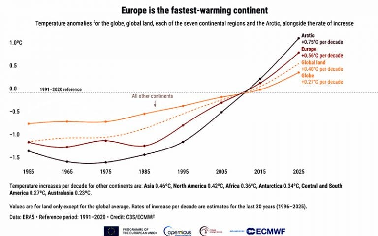 Calor na Europa transforma o continente